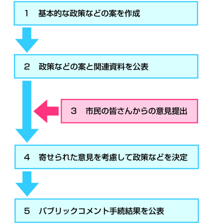 パブリックコメント手続制度の流れ