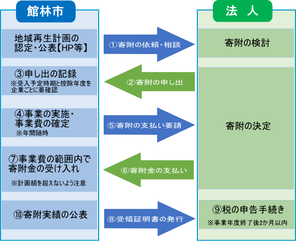 フローイメージ