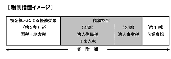 税制措置イメージ