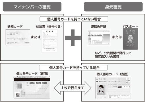 本人確認