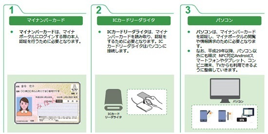 マイナポータル利用