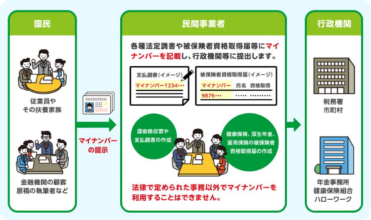 民間事業者の利用