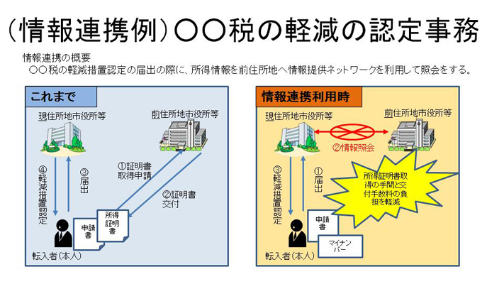 情報連携例