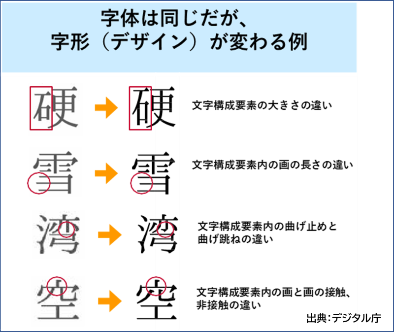 行政標準文字による変更点の一例