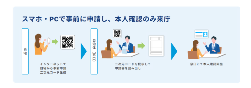 事前申請の流れ（スマホ・パソコンで事前に申請し、本人確認のみ来庁）