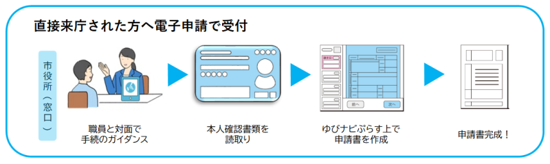 来庁申請の流れの画像