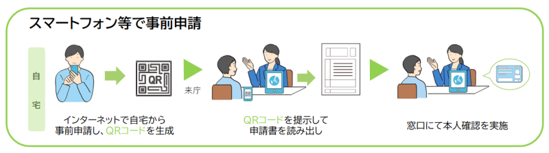 事前申請の流れの画像