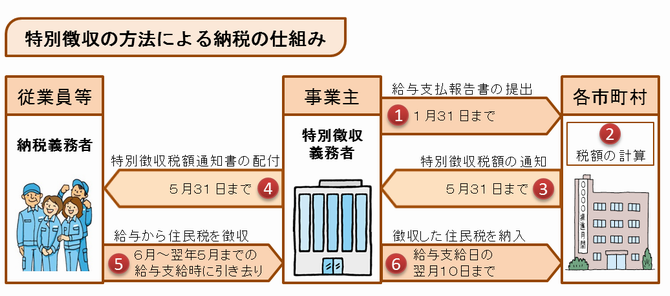 特別徴収の方法による納税の仕組み