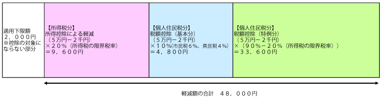 寄付金控除(平成25年度まで）