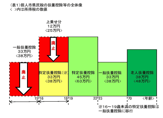 扶養控除の見直し