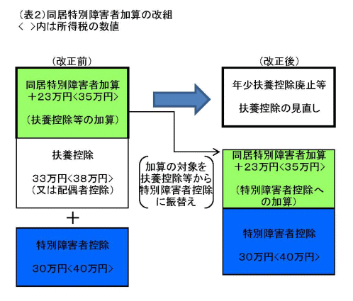 同居特別障害者加算の特例の改組