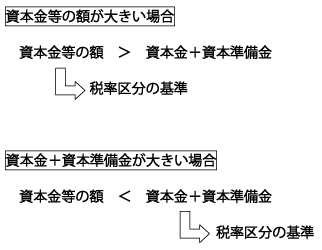 税率区分の基準の改正について