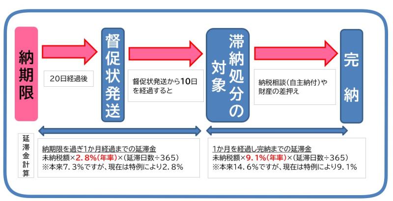 滞納処分の流れ