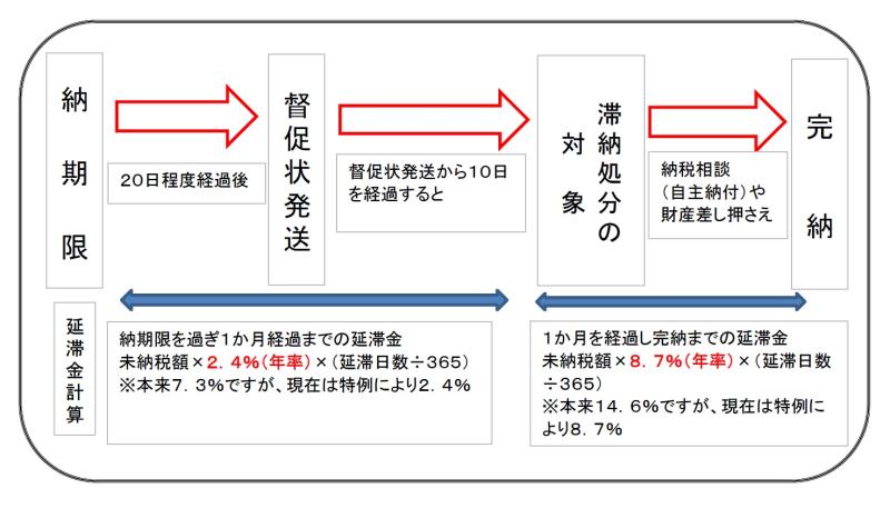 滞納処分の流れ