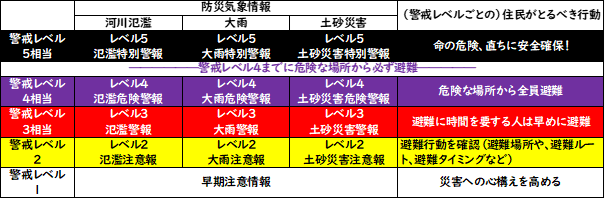 新たな防災気象情報の図