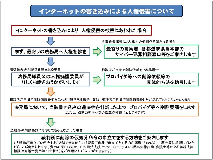 インターネットの書き込みによる人権侵害