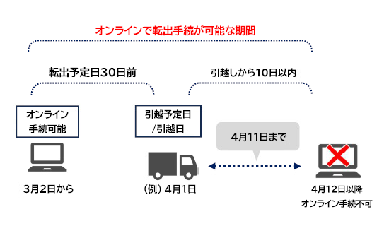 オンラインで転出手続きが可能な期間の図