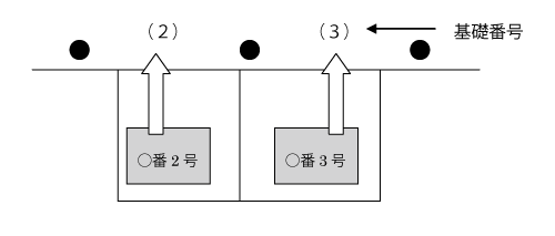 住居番号の付け方(例）