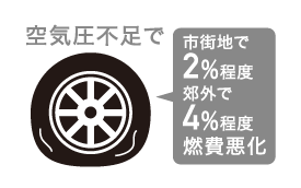 エコドライブのポイントの画像（タイヤの空気圧から始める点検・整備）