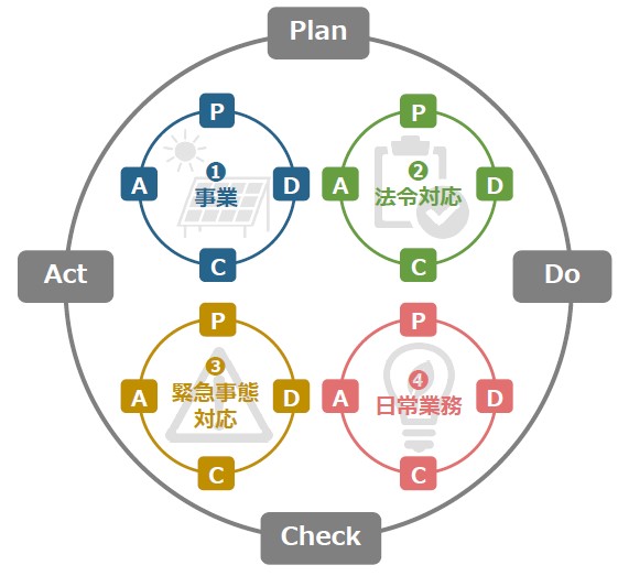 館林市EMSのPDCAサイクル