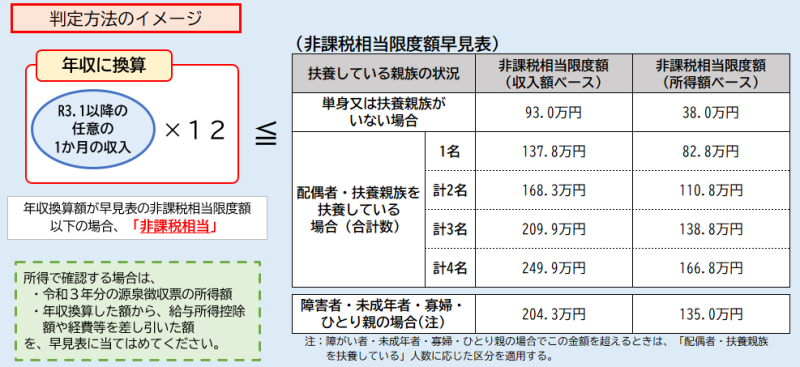 非課税所得判定方法のイメージ