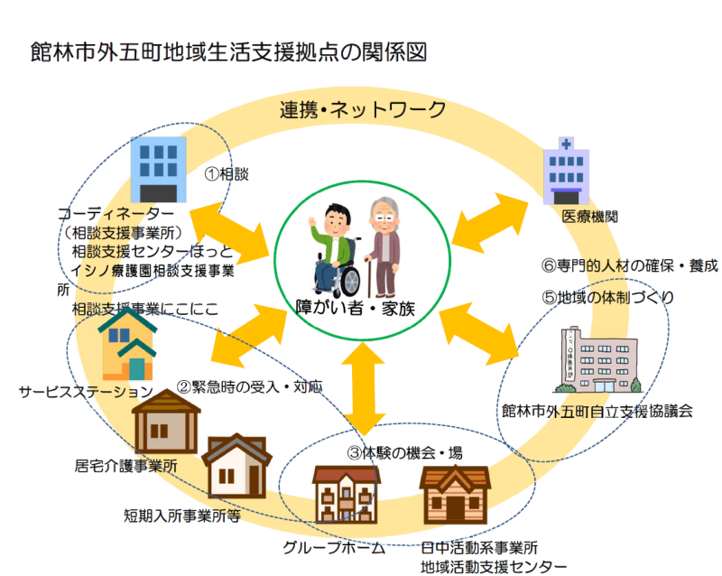 館林市外五町地域生活支援拠点の関係図の画像