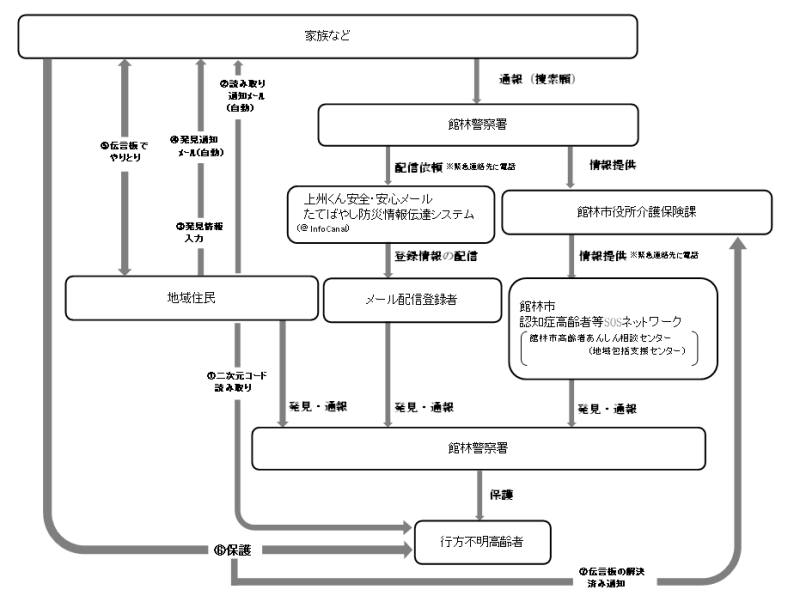 フロー図