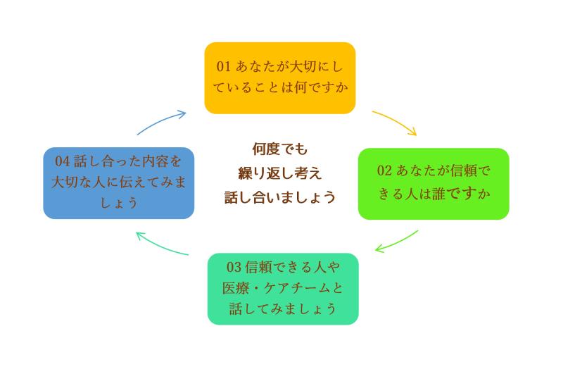 人生会議の手順