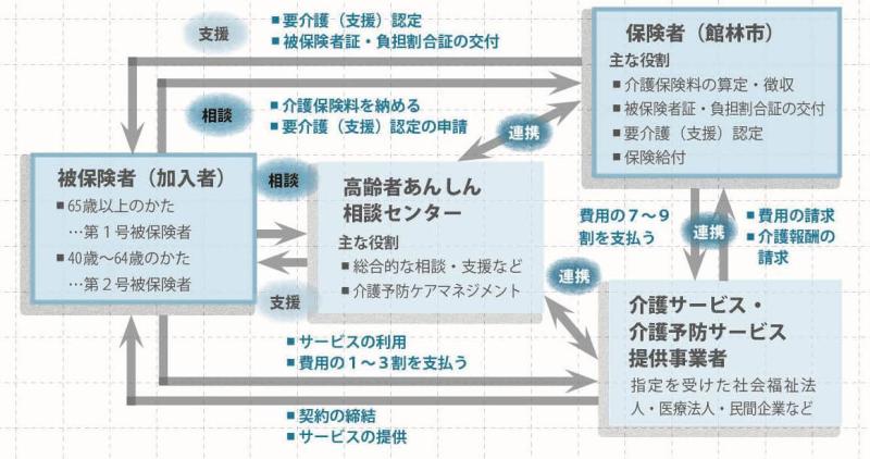 介護保険のしくみ