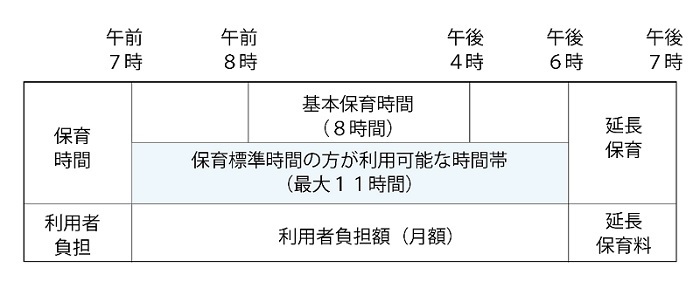 標準時間の保育時間の図