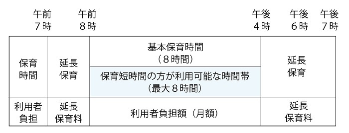 短時間の保育時間の図