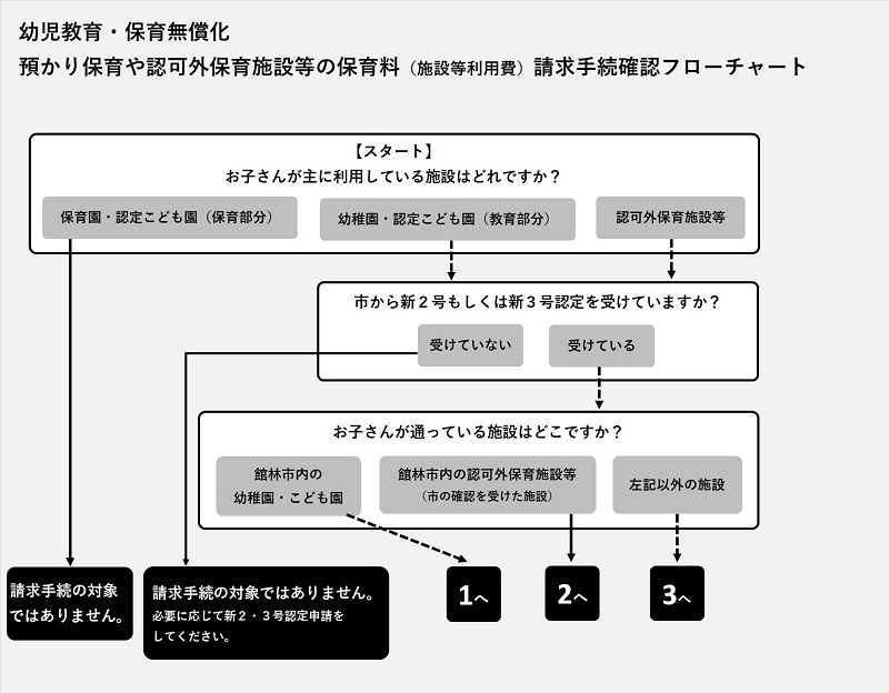 施設等利用費請求手続確認フローチャート