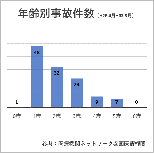 年齢別事故件数の棒グラフ