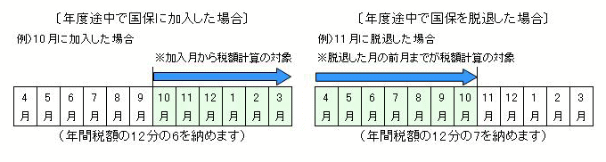 国民健康保険税の課税（月割計算例）画像.gif