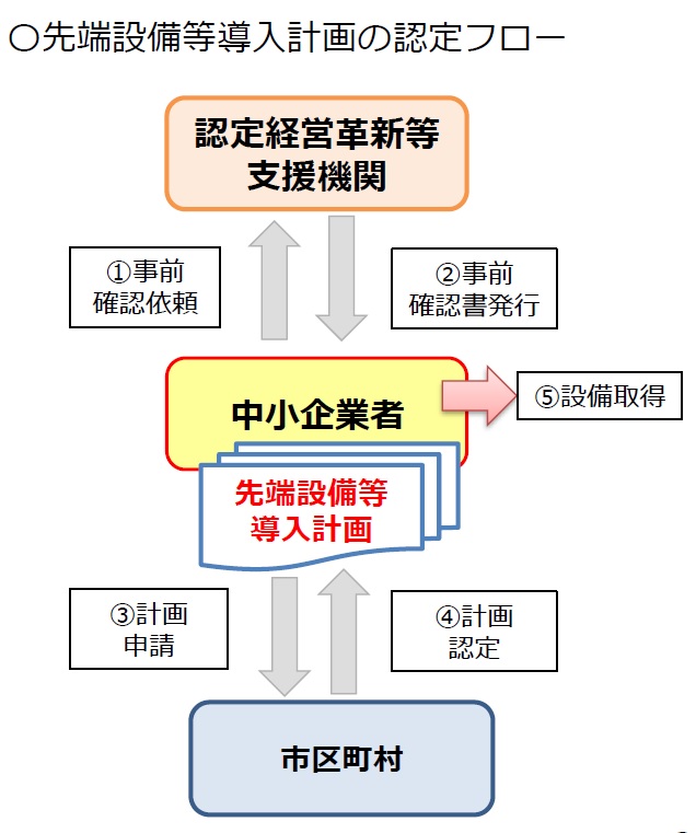 認定フローの画像