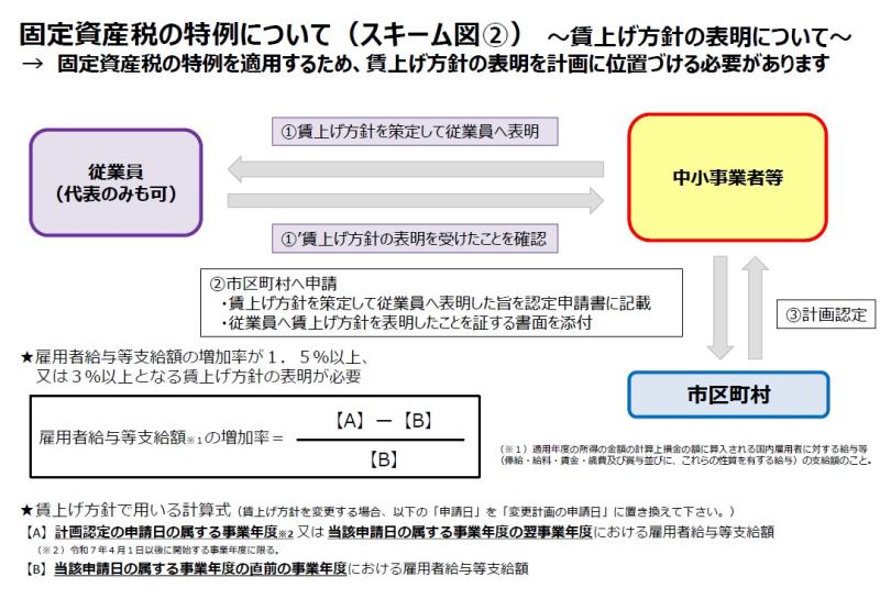 固定資産税の特例についてのスキーム図