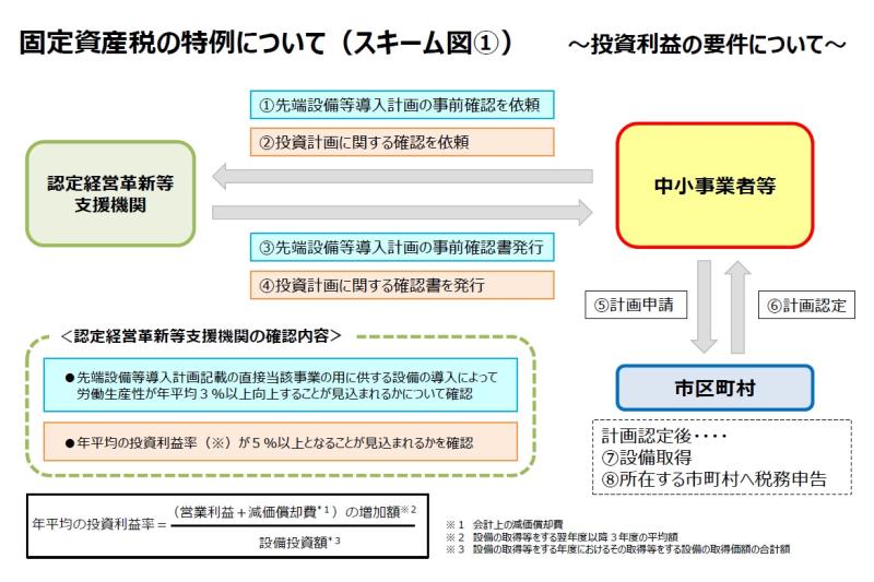 固定資産税の特例についてのスキーム図