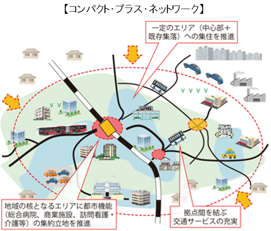 コンパクト・プラス・ネットワークのイメージ図。中心部や既存集落といった一定のエリアへの集住を推進。拠点間を結ぶ交通サービスの充実。地域の核となるエリアに総合病院や商業施設、訪問看護・介護等の都市機能の集約立地を推進。