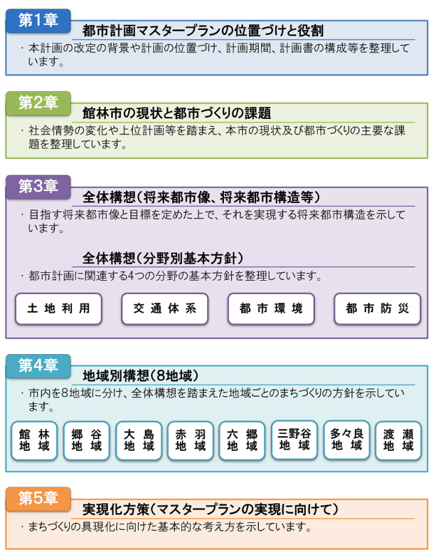 第1章は都市計画マスタープランの位置づけと役割。第2章は館林市の現状と都市づくりの課題。第3章は全体構想。第4章は地域別構想。第5章は実現化方策（マスタープランの実現に向けて）