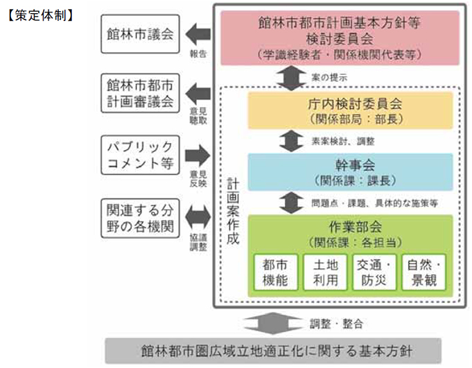 立地適正化計画 策定体制