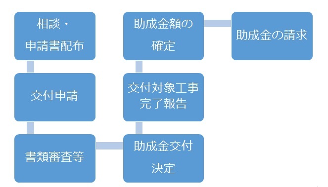 申請から交付までの流れの図