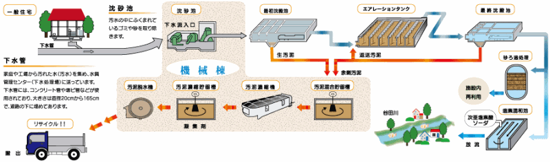 イメージ：水がきれいになるまでの流れ