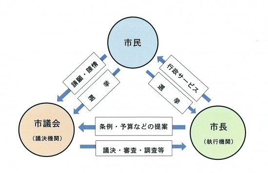 市民・市議会・市長の関係図