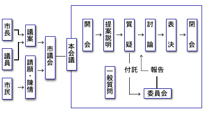 議会運営の図