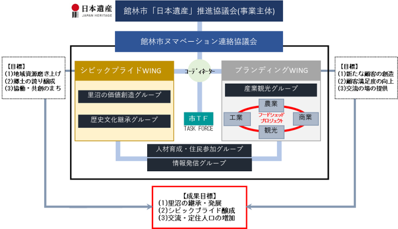 ヌマベーション連絡協議会体制図