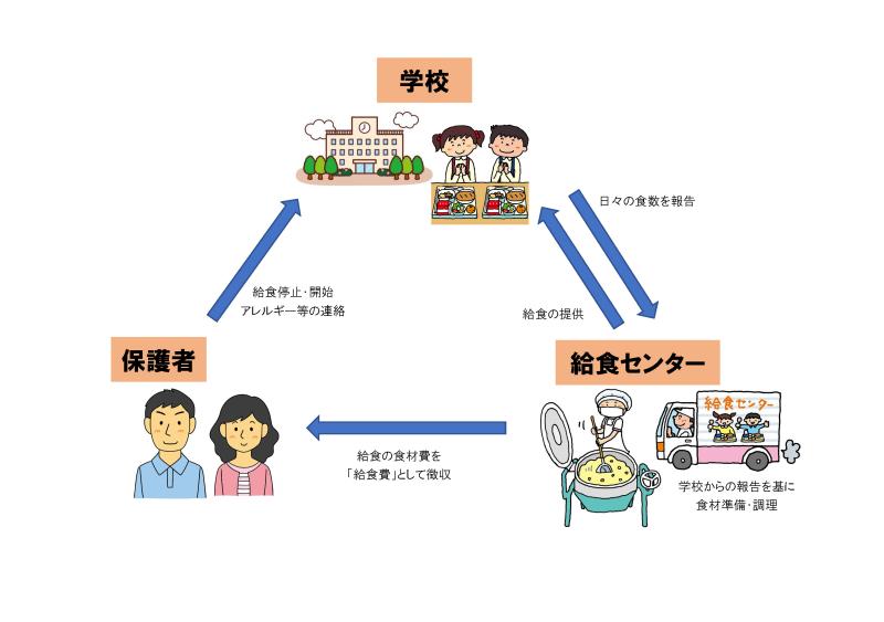 保護者、学校、給食センター相関図