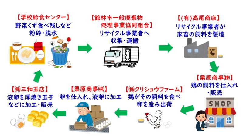 給食残菜の循環型リサイクルループのイメージ