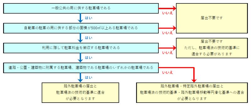 路外駐車場届出判定フロー