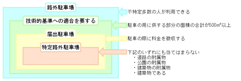 路外駐車場の定義