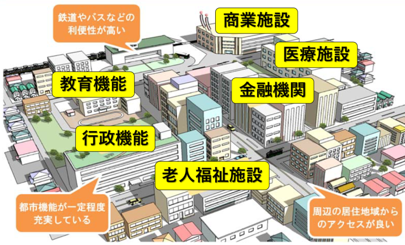 都市機能を表した絵